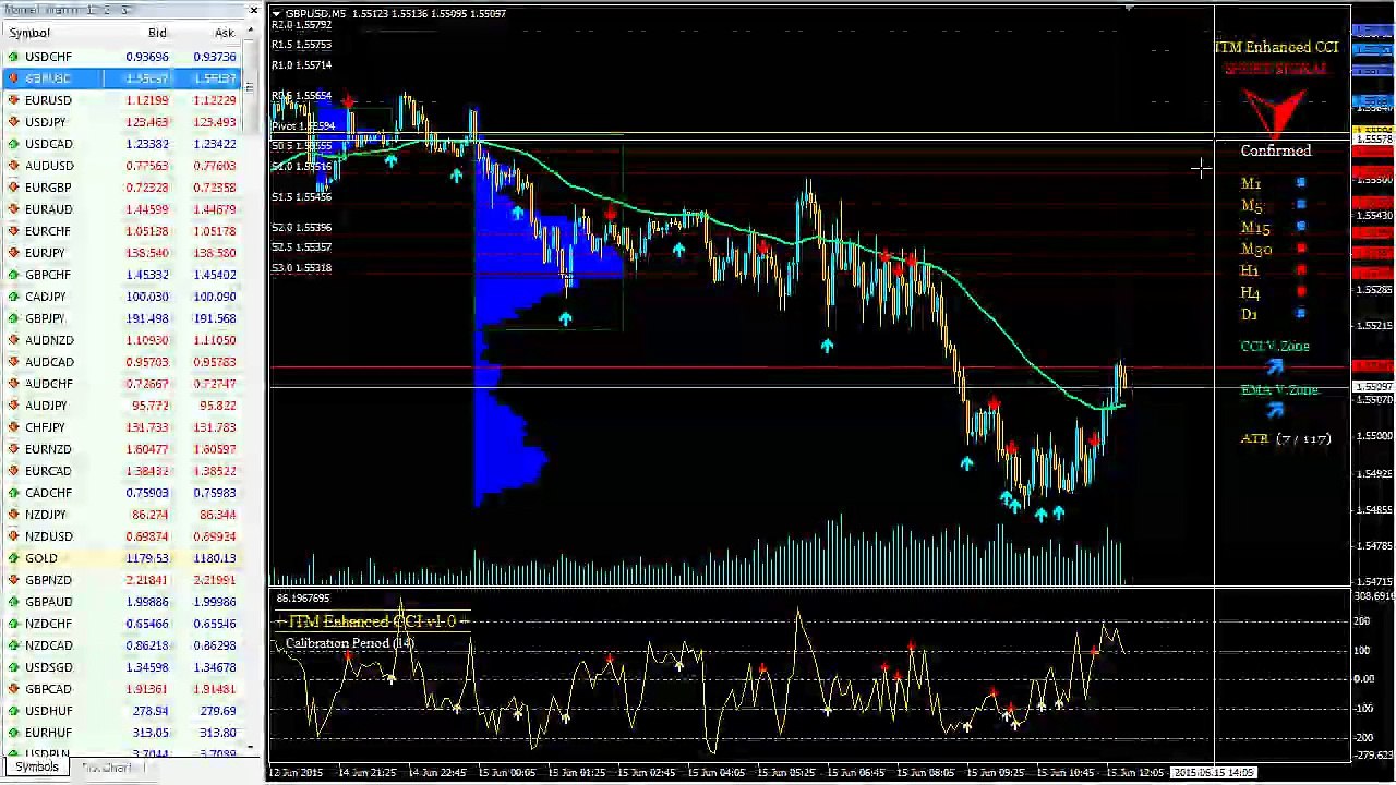 $8,500.00 Profit On ITM Enhanced CCI  15 Minute Trading using Failed Signals for Entry