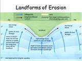 Landforms of Coastal Erosion