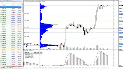 How Do You Predict Tomorrow's Price Action Before It Happens In The Market With EMACD