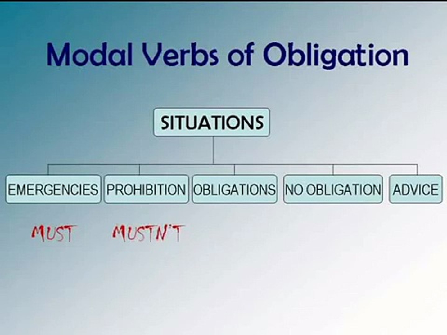 Modal Verbs Of Obligation Video Dailymotion