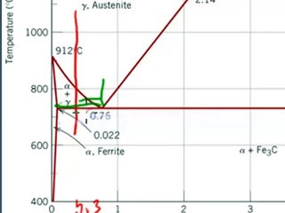 Iron-carbon (Steel) Phase Diagram w/ Pro-Eutectoid Step
