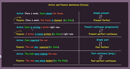 Active and Passive Sentences Part 2
