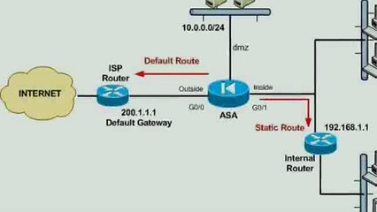Learn An Art Of Configuration Cisco Router