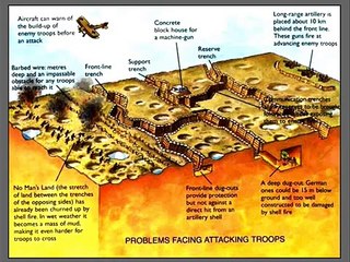 WWI Trench Diagram