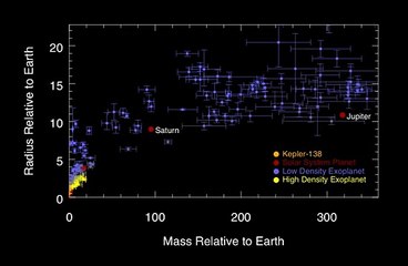 Mass Measurement of a Mars-size Exoplanet (Kepler-138b)
