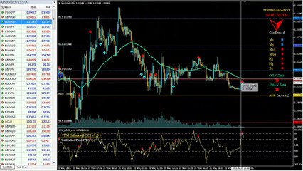 How To Filter Binary Options Signals with CCI v 1.0 And Make A $4000.00 Profit