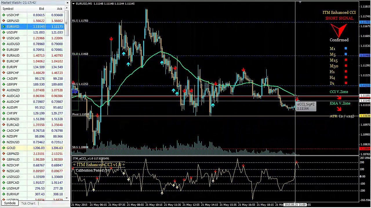 How To Filter Binary Options Signals with CCI v 1.0 And Make A $4000.00 Profit