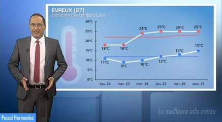 Météo semaine prochaine : hausse des températures dès mercredi