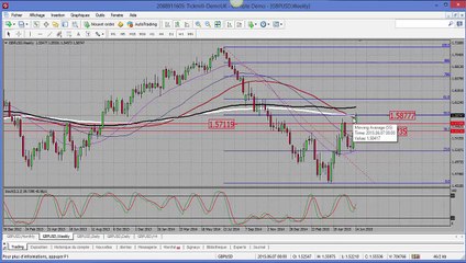 Analyse technique GBPUSD 22 06 2015.