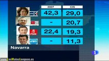 El PP y su corrupción arrasan en la encuesta elecciones locales y autonómicas 2011 del CIS