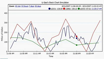 Interactive Chart built using WPF and XAML