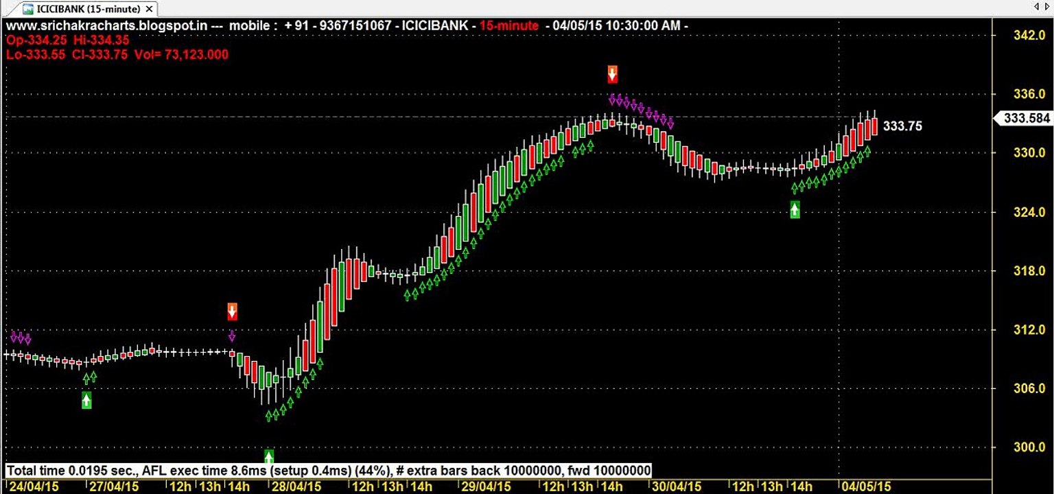 TECHNICAL ANALYSIS  AMIBROKER AFL FORMULA SRI CHAKRA TRADING CHARTS SERIES 3 1689 S A M E EXCELLENT