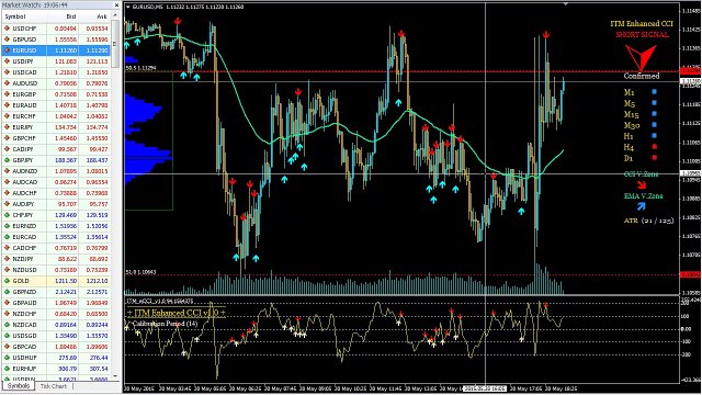ITM Enhanced CCI on EURUSD 25 Minute Reversal Trading