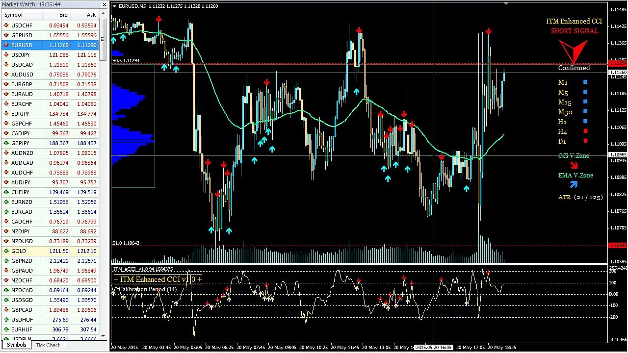 ITM Enhanced CCI on EURUSD 25 Minute Reversal Trading