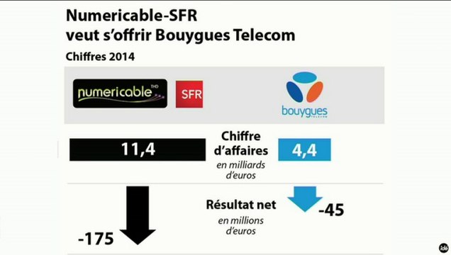 L'édito éco : Bouygues Telecom examine l'offre de Drahi