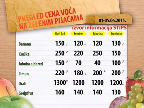 Cene voća na zelenim pijacama za period 01-05.06.2015.