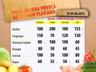 Cene povrća na zelenim pijacama za period 01-05.06.2015.