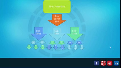 SharePoint All Site Template OverView
