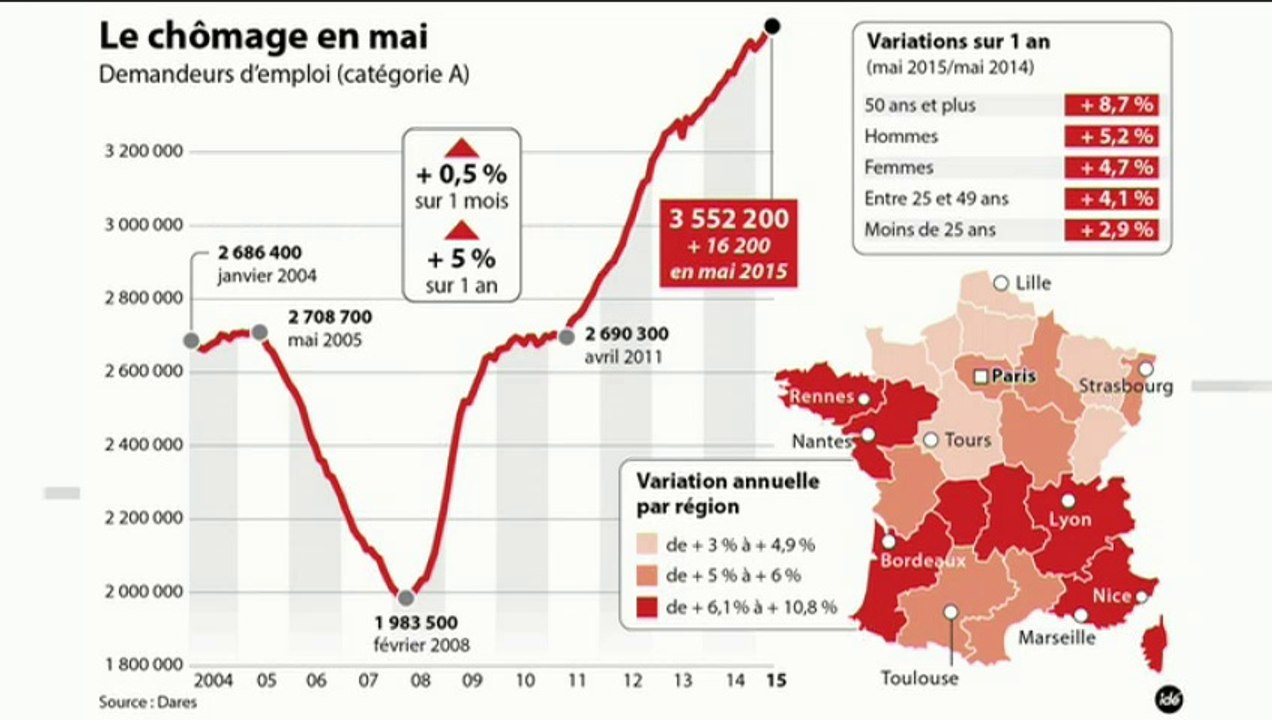 L'édito éco : "Les chiffres du chômage"