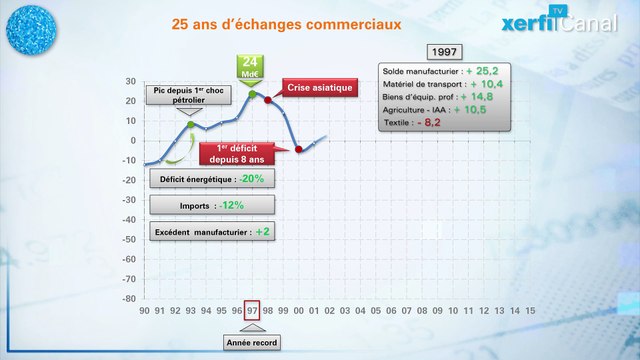 Le graphique de Xerfi, Commerce extérieur : 20 ans de descente aux enfers