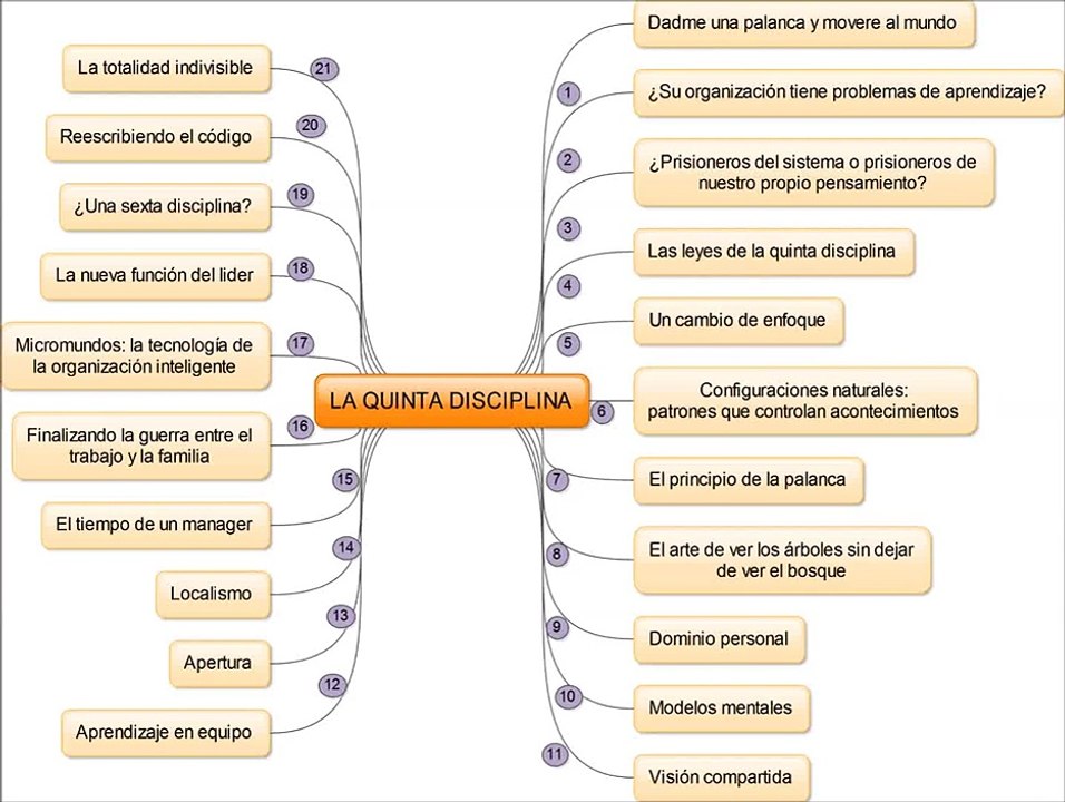 MAPA MENTAL DE LA "QUINTA DISCIPLINA" DE PETER SENGE