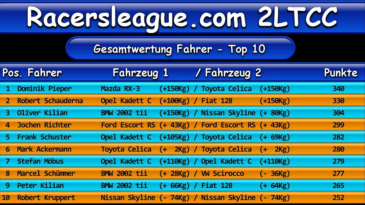 racersleague 2LTCC Lauf 10 Eduardo Cabrera