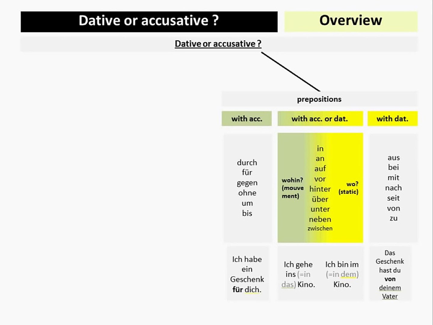 Dative or accusative ? - german grammar explained in english