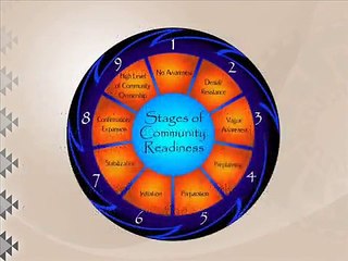 Overview Community Readiness Model
