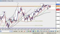 Forex News Recap (12/27) - Markets Brush Off China Rate Hike, A Look at AUD and GBP