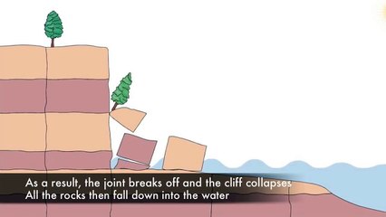 Humanities- Wave cut platforms & Cliff retreat