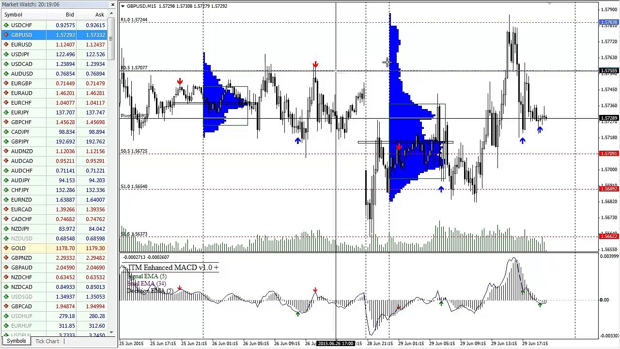 ITM Enhanced MACD v1 0 on GBP/USD For High Profits and Low Risk Situations