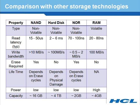 Explain the Basics of the NAND Flash memory