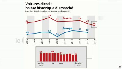 L'édito éco : "La place du diesel en ville"