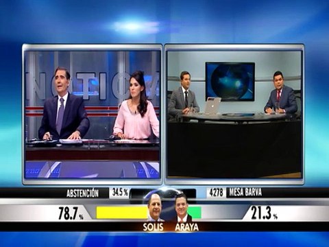 Conteo de dos mesas monitor revela amplia ventaja de Solís