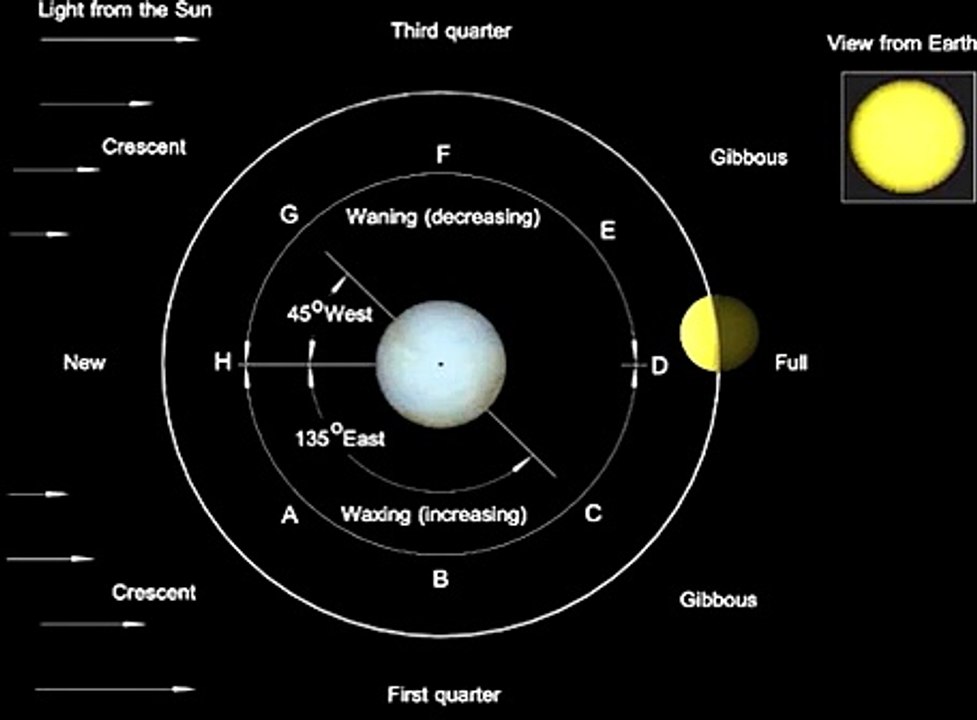 Phases of the Moon