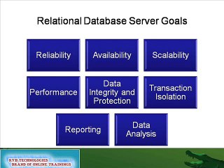 SQL Server tutorial for Beginners | Easy Video Training by real time experts|low fee