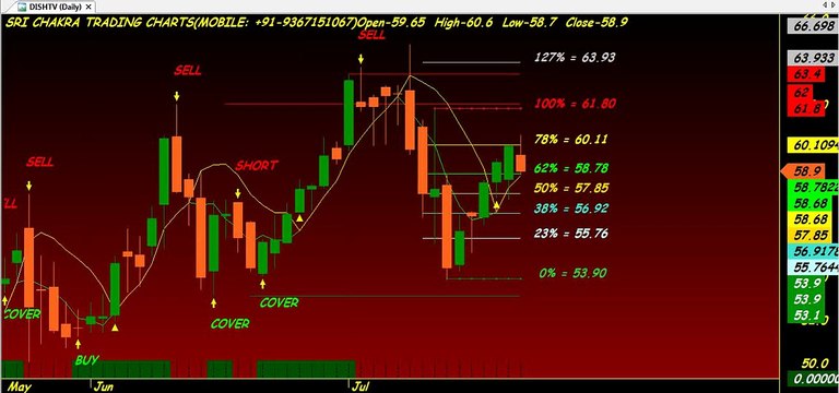 TECHNICAL ANALYSIS AMIBROKER AFL FORMULA SRI CHAKRA TRADING CHARTS SERIES 3 263 VIPUL