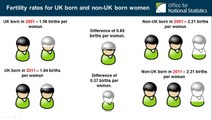 Fertility rates for non UK born women living in England and Wales