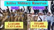 Indian and Pakistan Army Comparison - India is Far Better than Pak