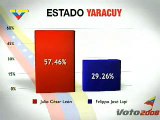 Venezuela, Resultados Electorales para las Gobernaciones - PSUV gana en 17 gobernaciones hasta ahora