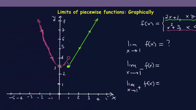 Left- and right- sided Limits of piecewise Functions Graphically Part 1