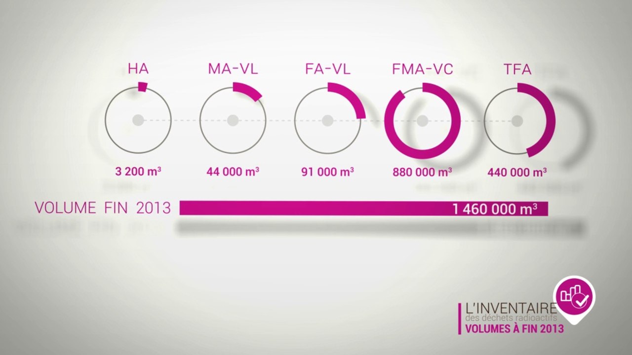 Inventaire national des matières et des déchets radioactifs : les chiffres