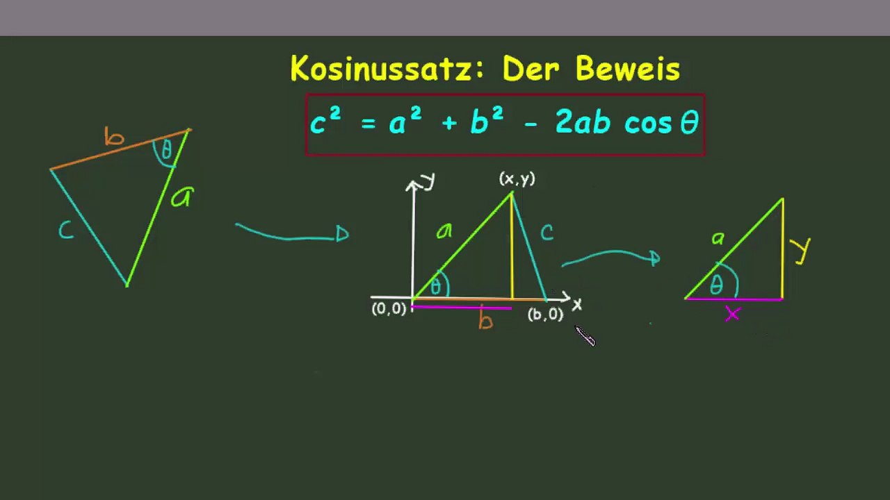 Kosinussatz Einfacher Beweis der Fomula