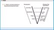 Software Testing V Model | Software Testing Certification | CTFL Training