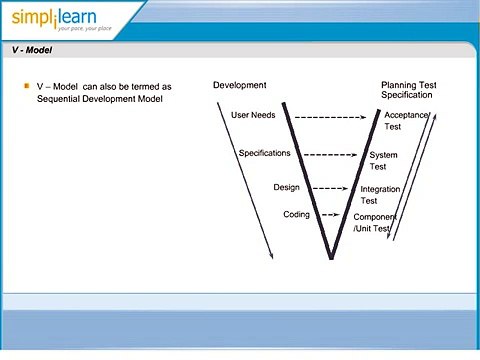 Software Testing V Model | Software Testing Certification | CTFL Training