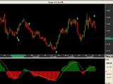 How I use MACD - Moving Average Convergence and Divergence