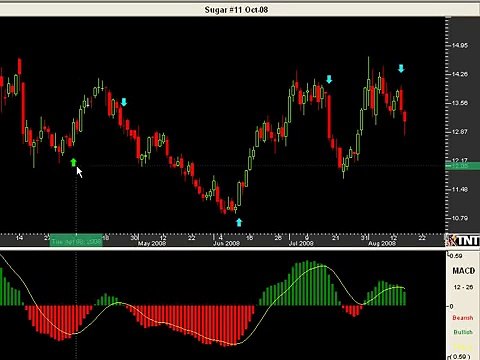 How I use MACD - Moving Average Convergence and Divergence