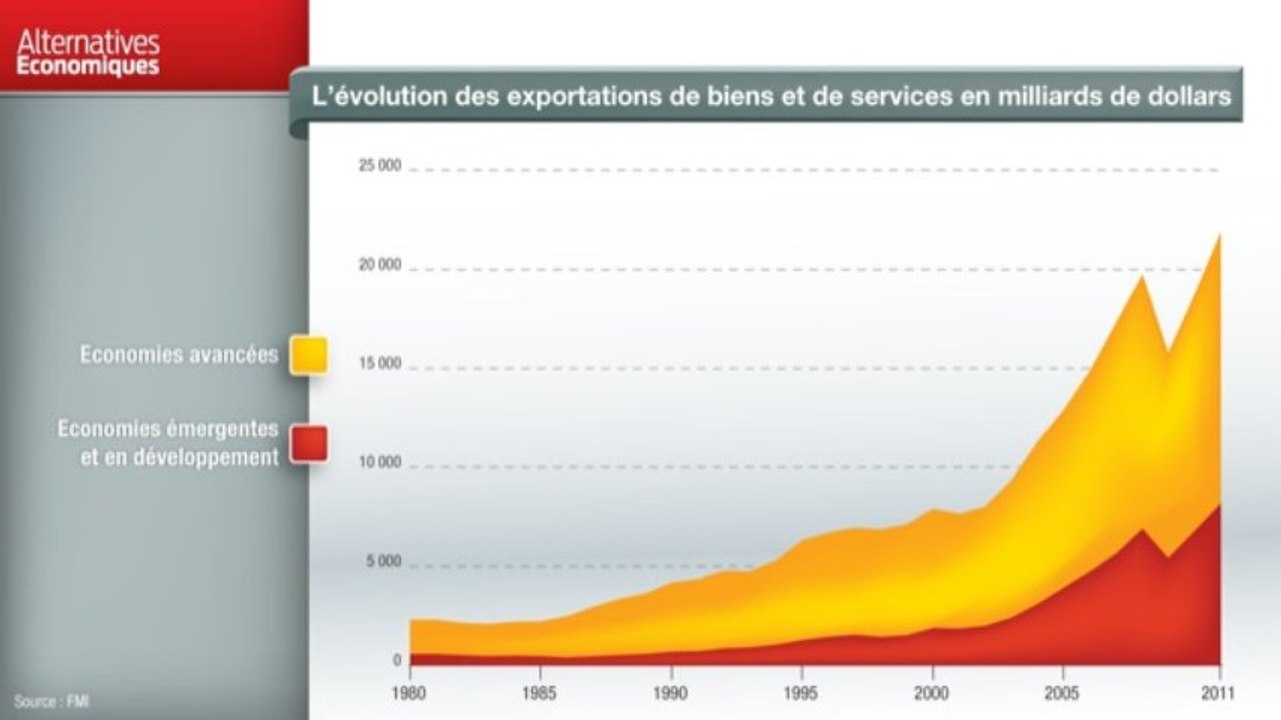 Term - L'évolution des exportations de biens et de services en milliards de dollars - extrait
