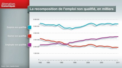 Term - Le recomposition de l'emploi non qualifié, en milliers