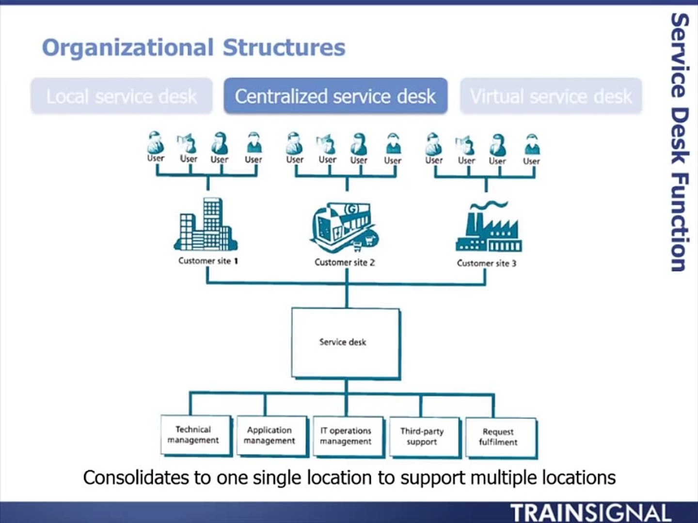 Itil Service Desk Organization Structures Video Dailymotion
